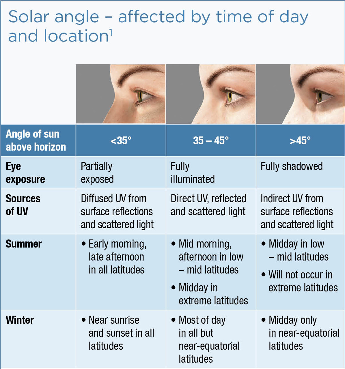 Solar angle – affected by time of day and location Solar angle – affected by time of day and location